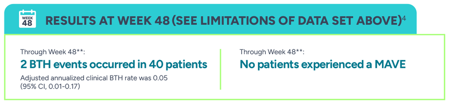 Results at Week 48 (See limitations of data set above). Through Week 48, 2 BTH events occurred in 40 patients. Through Week 48, No patients experienced a MAVE.