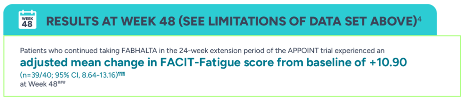 Results at week 48 (See limitations of data set above). Patients who continued taking Fabhalta in the 24-week extension period of the Appoint trial experienced an adjusted mean change in FACIT-Fatigue score from baseline of +10.90 at Week 48