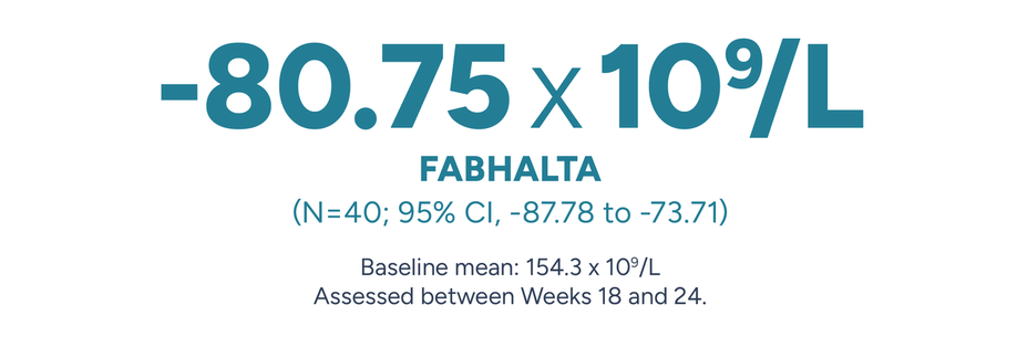-80.75% X 10⁹/L. Fabhalta (N=40, 95% CI, -87.78 to -73.71) Baseline mean: 154.3 to 10⁹/L. Assessed between Weeks 18 and 24.