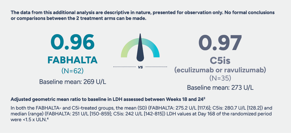 0.96 Fabhalta (N=62) baseline mean: 269 U/L vs. 0.97 C5is (eculizumab or ravulizumab) (N=35) baseline: 273 U/L.