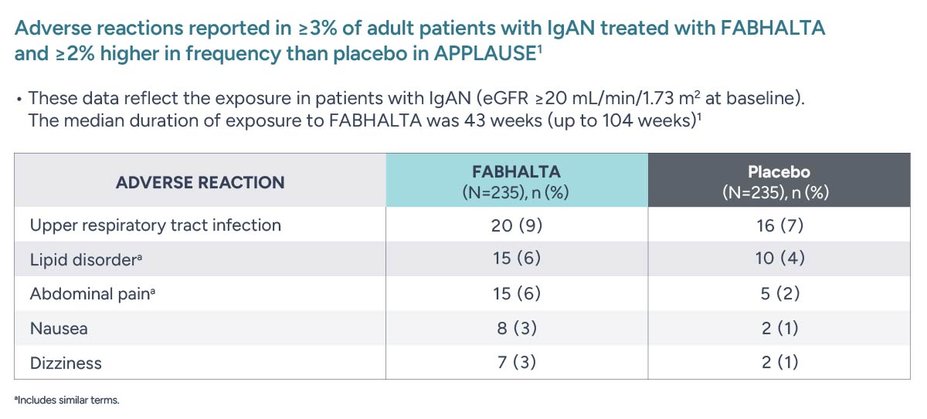Adverse reactions reported in ≥ 3% of adult patients with IgAN treated with Fabhalta and ≥ 2% higher in frequency than placebo in APPLAUSE. These data reflect the exposure in patients with IgAN (eGFR ≥ 20 mL/min/1.73 m² at baseline). The median duration of exposure to Fabhalta was 43 weeks (up to 104 weeks).