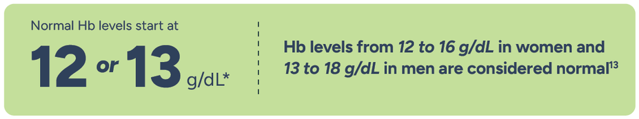 Normal Hb levels start at 12 or 13 g/dL* Hb levels from 12 to 16 g/dL in women and 13 to 18 g/dL in men are considered normal.