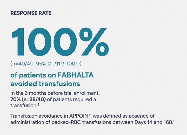 Response rate 100% (n=40/40, 95% CI, 91.2-100.0) of patients on Fabhalta avoided transfusions. In the 6 months before trial enrollment, 70% (n=28/40) of patients required a transfusion. Transfusion avoidance in Appoint was defined as absence of administration of packed-RBC transfusions between Days 14 and 168.