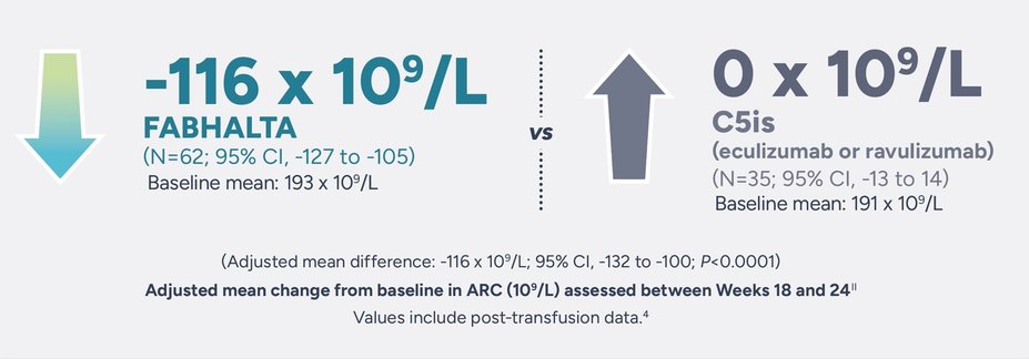 -116 x 10⁹/L Fabhalta (N=62; 95% CI, -127 to -105) Baseline mean: 193 x  10⁹/L vs a 0 x 10⁹/L C5is (eculizumab or ravulizumab) (N=35;95% CI, -13 to -14) Baseline mean: 191 x 10⁹/L. (Adjusted mean difference: -116 x 10⁹/L; 95% CI, -132 to -100; P<0.0001)
