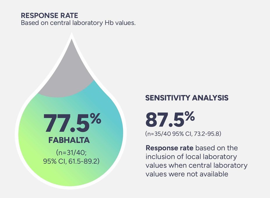 Response rate based on central laboratory Hb values. 77.5% FABHALTA (n=31/40; 95% CI, 61.5-89.2)