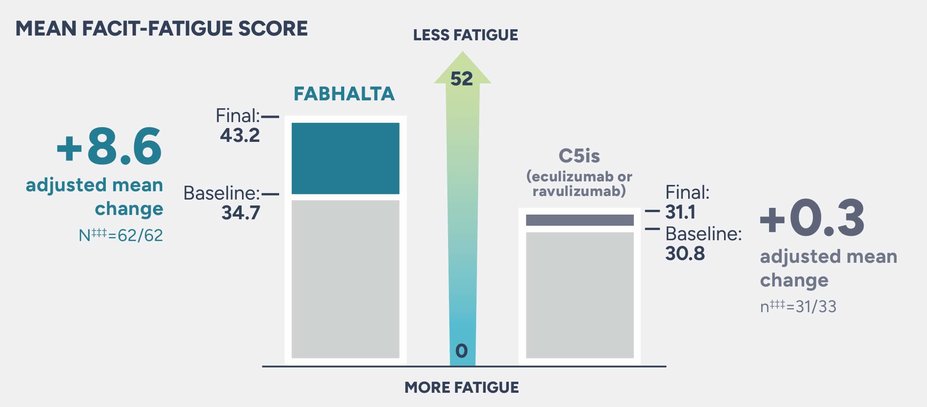 Mean facit-fatigue score. Fabhalta +8.6 adjusted mean change vs C5is (eculizumab or ravulizumab) +0.3 adjusted mean change.
