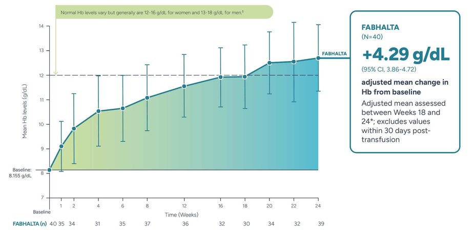 Chart showing the Fabhalta mean hb levels (g/dL) through Week 24. Normal Hb levels vary, but generally are between 12-16 g/dL for women and 13-18 g/dL for men.⁸ Fabhalta (n=40). +4.29 g/dL (95% CI, 3.86-4.72) adjusted mean increase in Hb from baseline. Adjusted mean assessed between Weeks 18 and 24*; excludes values within 30 days post-transfusion.