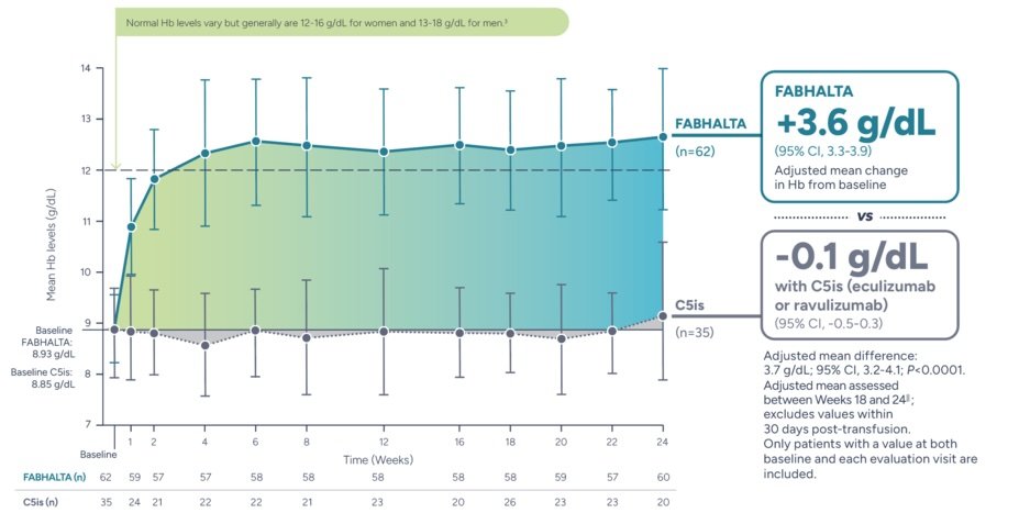 Chart showing Fabhalta (n=62) +3.6 g/dL (95% CI, 3.3-3.9) adjusted mean change in Hb from baseline vs -0.01 g/dL with C5is (95% CI, -0.5-0.3). (Adjusted mean difference: 3.7 g/dL; 95% CI, 3.2-4.1; P<0.0001). Adjusted mean assessed between Weeks 18 and 24. Excludes values within 30 days post-transfusion.