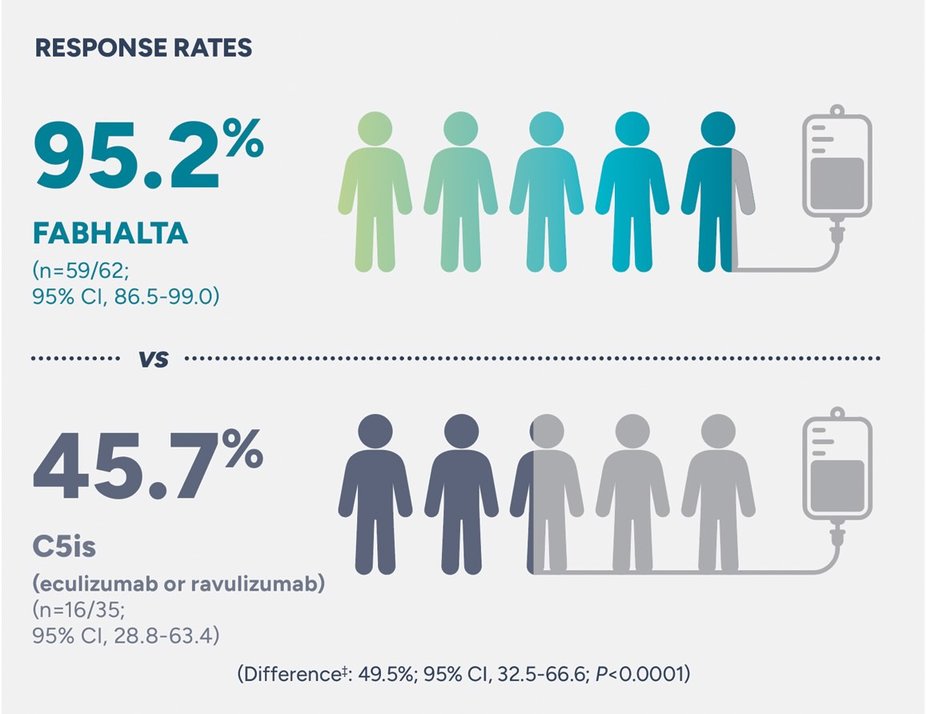 Response rate 95.2% Fabhalta (n=59/62; 95%CI, 86.5-99.0) vs 45.7% C5is (eculizumab or ravulizumab) (n=16/35; 95% CI, 28.8-63.4)