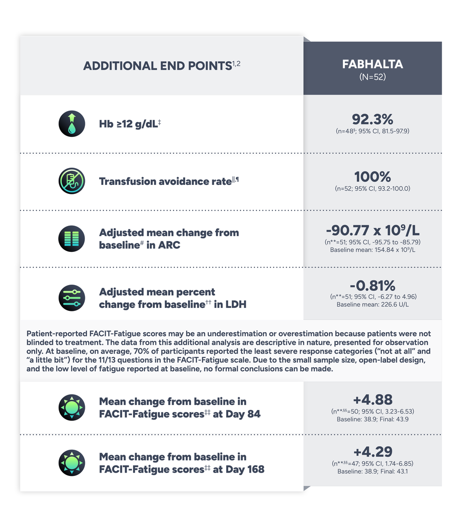Data of Fabhalta in patients with Hb ≥10 g/dL after the 24-week treatment period.