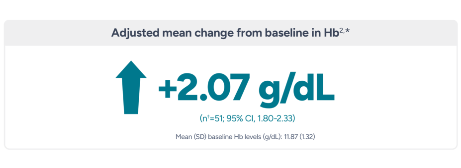 Adjusted mean change from baseline in Hb. +2.07 g/dL (n¹ = 51, 95% CI, 1.80-2.33) Mean (SD) baseline Hb levels (g/dL): 11.87 (1.32).