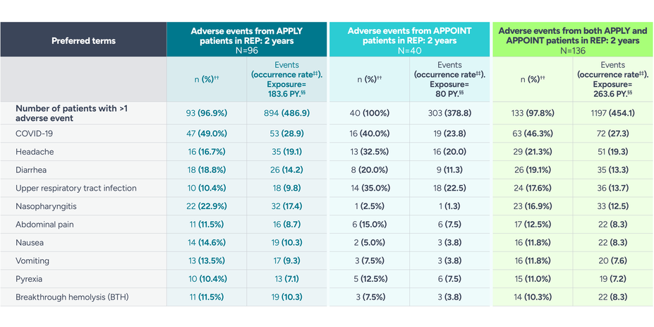 Adverse events from APPLY and APPOINT patients in REP through 2 years.