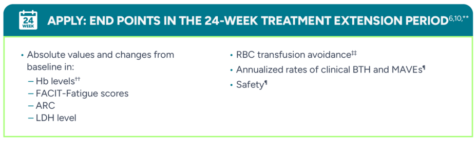 Apply: End points in the 24-week treatment extension period. Absolute values and changes from baseline in: Hb levels, FACIT-Fatigue scores, ARC, LDH levels. RBC transfusion avoidance, Annualized rates of clinical BTH and MAVEs, Safety.