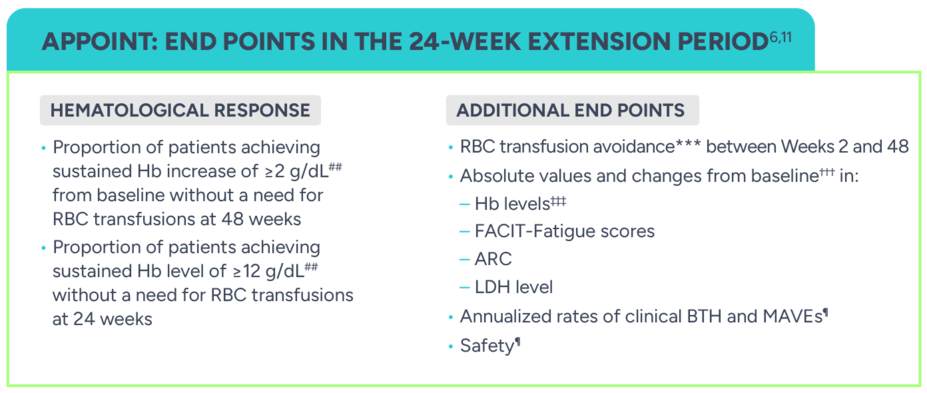 Appoint: End points in the 24-week extension period. Hematological Response: Proportion of patients achieving sustained Hb increase of ≥2 g/dL from baseline without a need for RBC transfusions at 48 weeks. Proportion of patients achieving sustained Hb level of ≥12 g/dL without a need for RBC transfusions at 24 weeks. Additional End Points: RBC transfusion avoidance between Week 2 and 48.