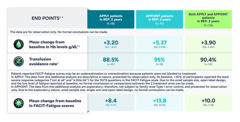 Additional data of adult patients in REP from APPLY or APPOINT through 2 years.