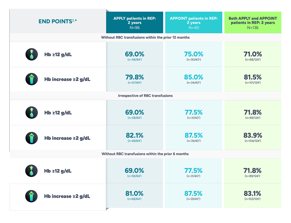 Data of adult patients in REP from APPLY or APPOINT through 2 years.