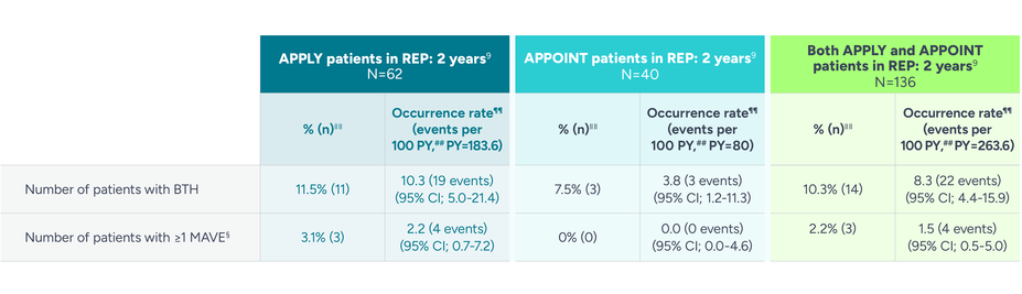 Clinical BTH and MAVE through 2 years.