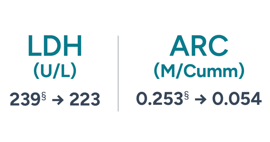 LDH (U/L) went from 239 to 223. ARC (M/Cumm) went from 0.253 to 0.054.