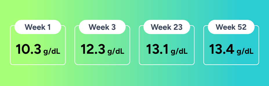 Patient Hb levels shown from week 1 through week 52 while taking Fabhalta.