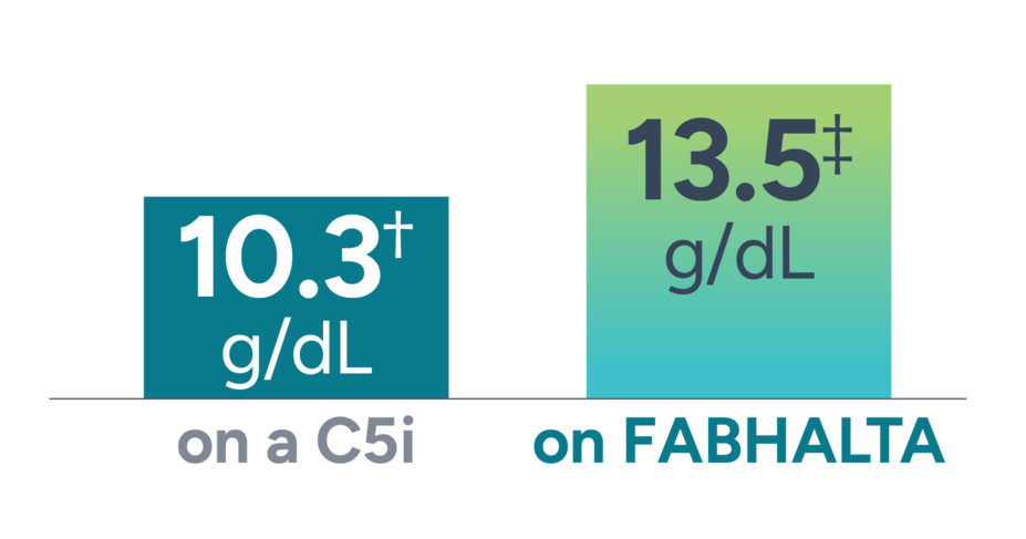 Hb levels showing a normal range while on Fabhalta.
