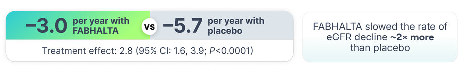 -3.0 per year with FABHALTA vs -5.7 per year with placebo. Treatment effect: 2.8 (95% CI: 1.6, 3.9; P<0.0001).