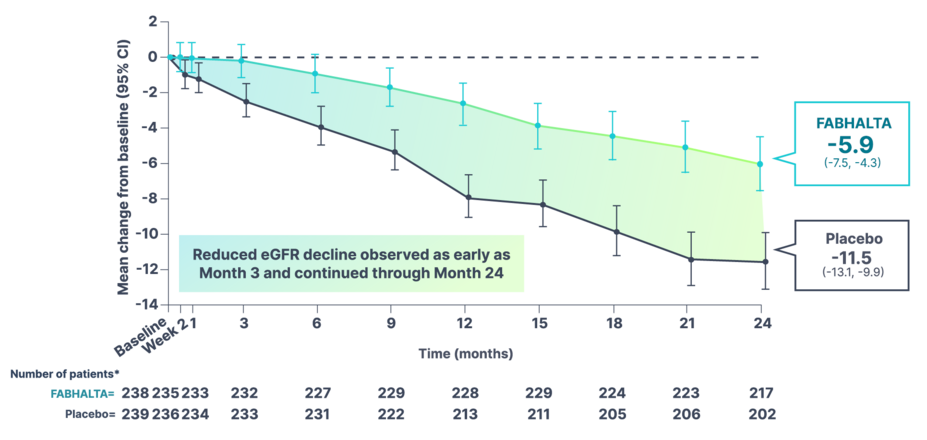 image showing Mean Change from Baseline in eGFR (mL/min/1.73 m2) by visit