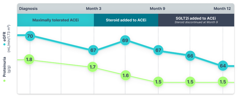 egfr slope patient profile