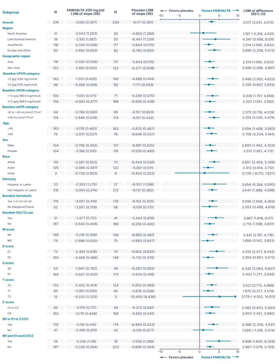 Prespecified subgroups and LSM of difference.
