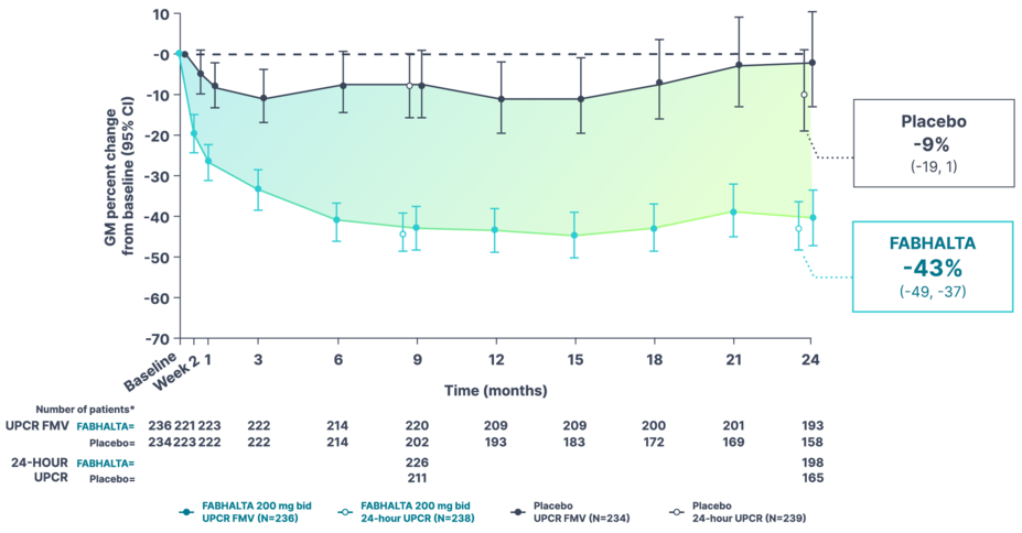 GM percent change from baseline in UPCR FMV and 24-hour UPCR by visit