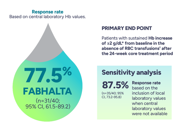 Response rate based on central laboratory Hb values. 77.5% FABHALTA (n=31/40; 95% CI, 61.5-89.2)